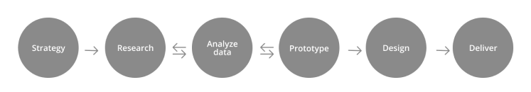 Fabiana-von-Sydow-UX-design-process