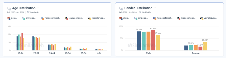 Age and gender data