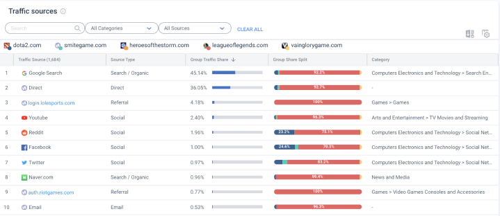 Traffic sources data