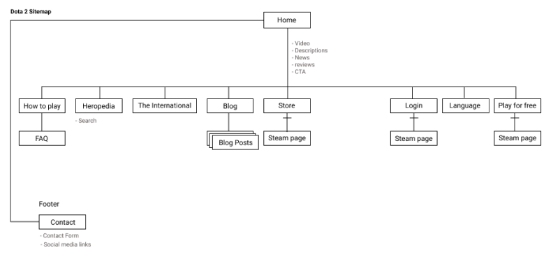 Fabiana-von-sydow-UX-process-information-architecture-UI